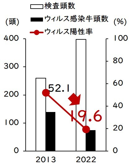 家畜血液図説 牛伝染性リンパ腫について - 釧路総合振興局産業振興部釧路農業